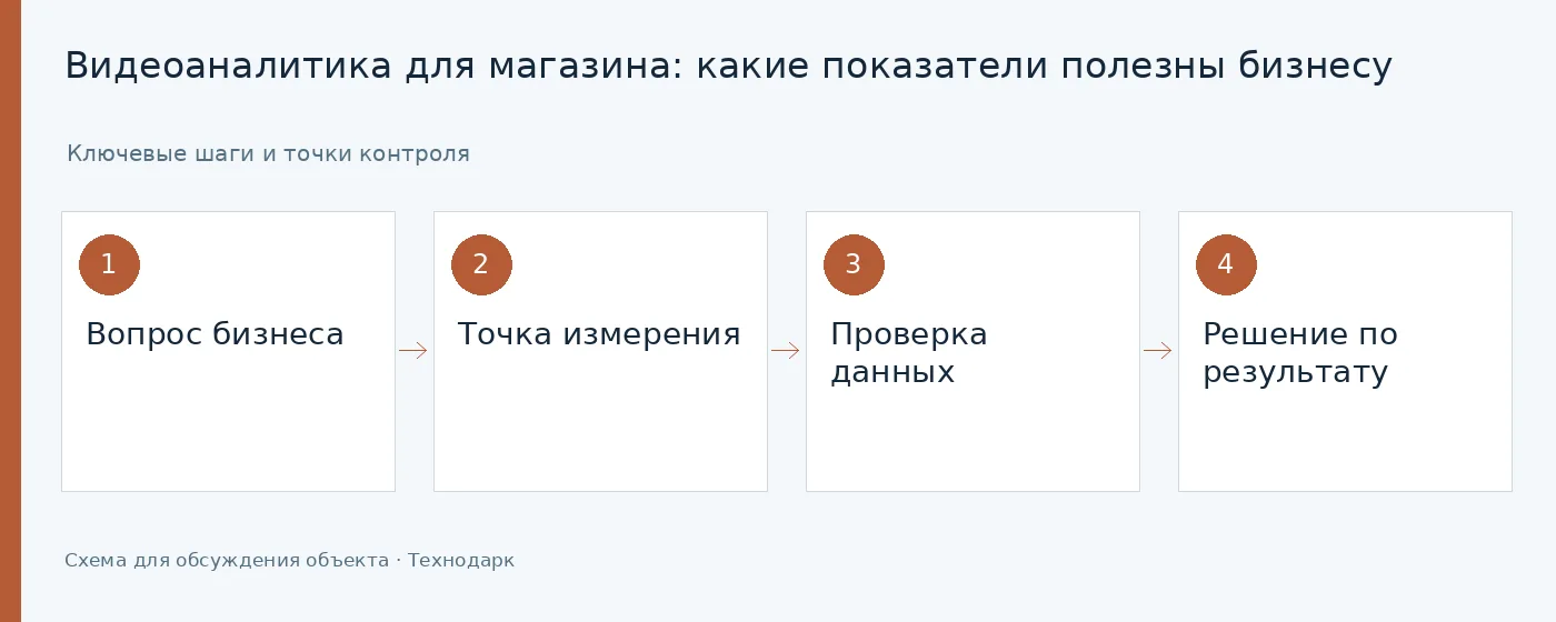 Инфографика: Вопрос бизнеса — Точка измерения — Проверка данных — Решение по результату
