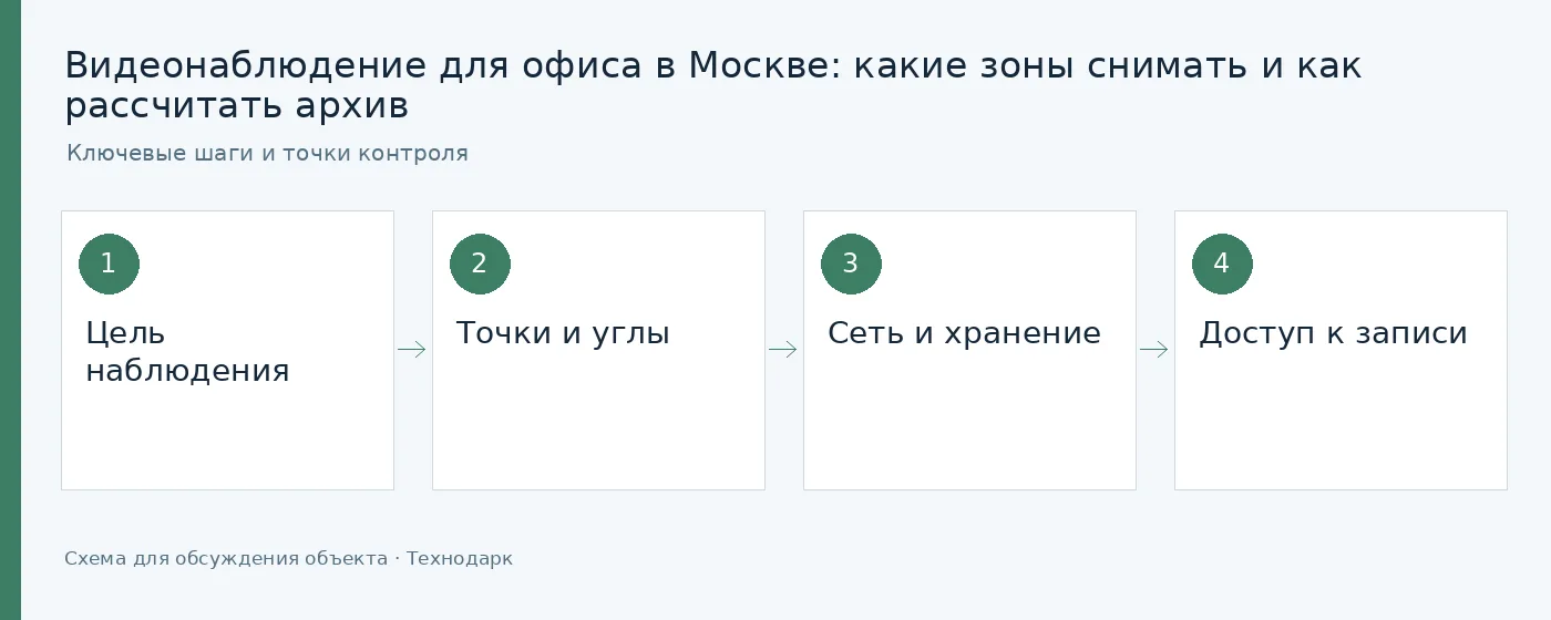 Инфографика: Цель наблюдения — Точки и углы — Сеть и хранение — Доступ к записи
