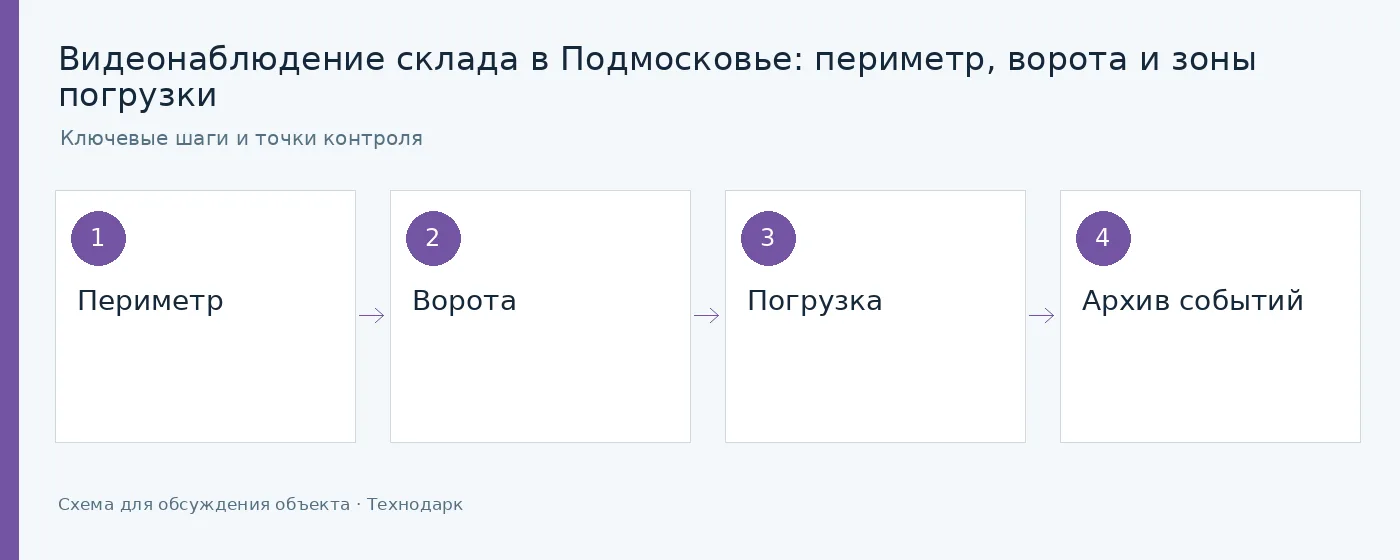 Инфографика: Периметр — Ворота — Погрузка — Архив событий