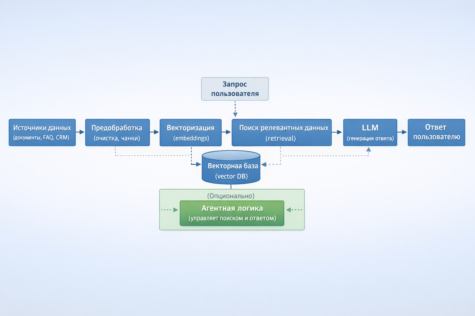 схема работы RAG-агента