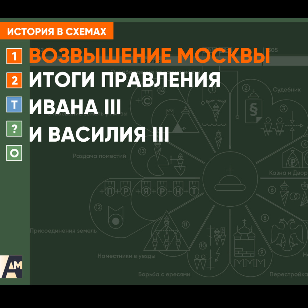 Интерактивная схема - Итоги правления Ивана III и Василия III