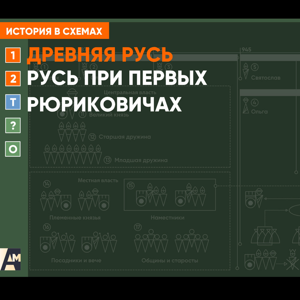 Интерактивная схема - Русь при первых Рюриковичах