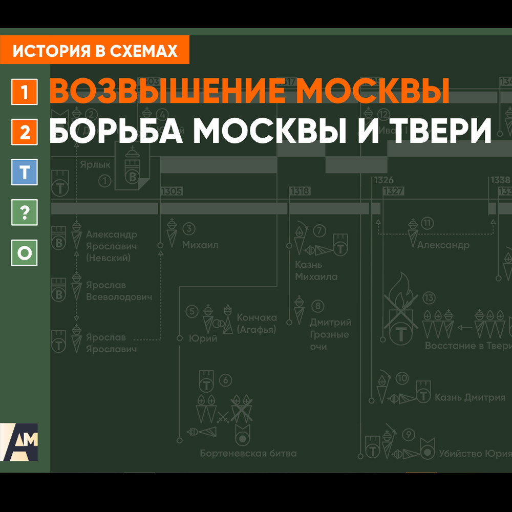 Интерактивная схема - Борьба Москвы и Твери
