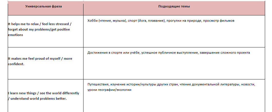 24 универсальные фразы для устной части ОГЭ/ЕГЭ по английскому языку (B1-B2)