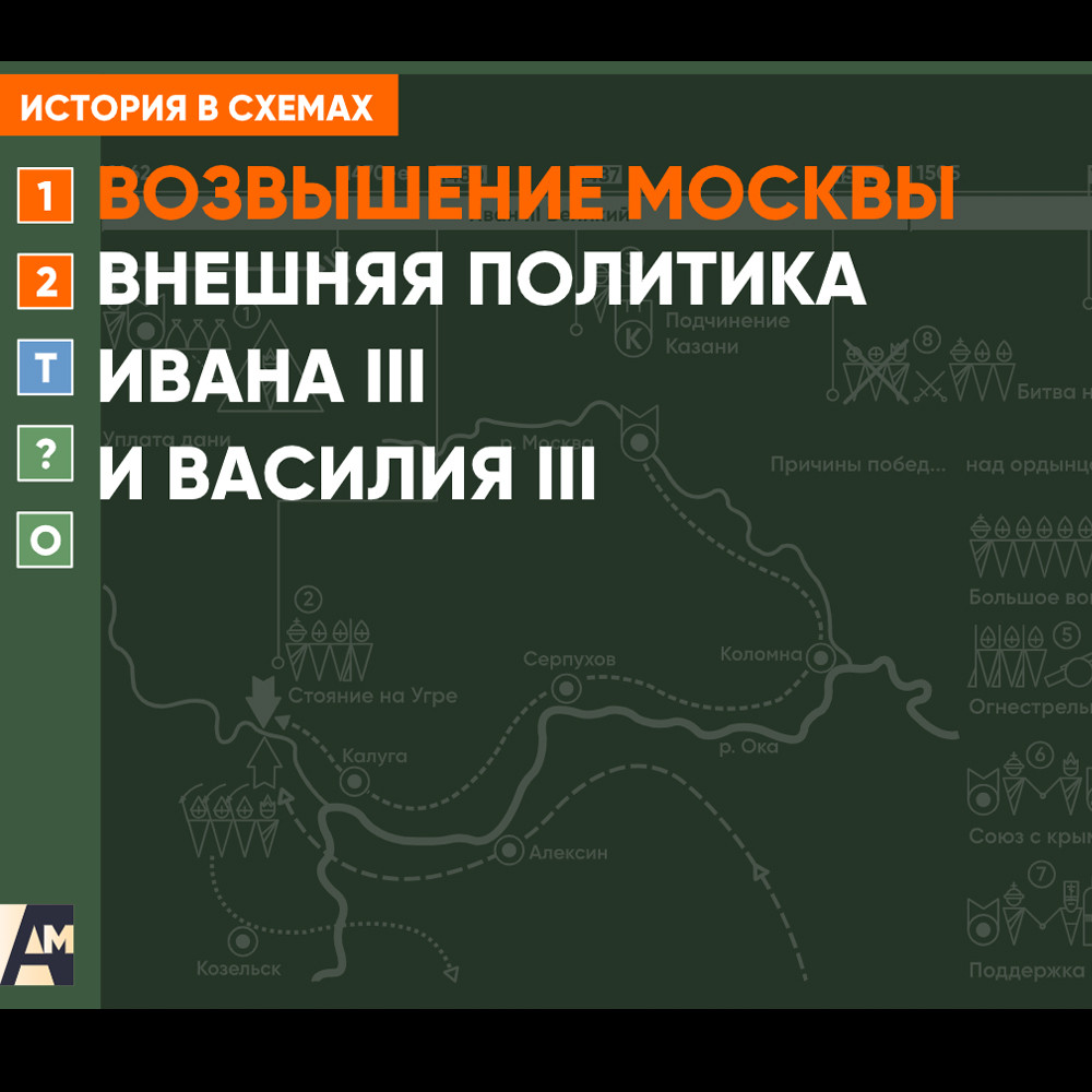 Интерактивная схема - Внешняя политика Ивана III и Василия III