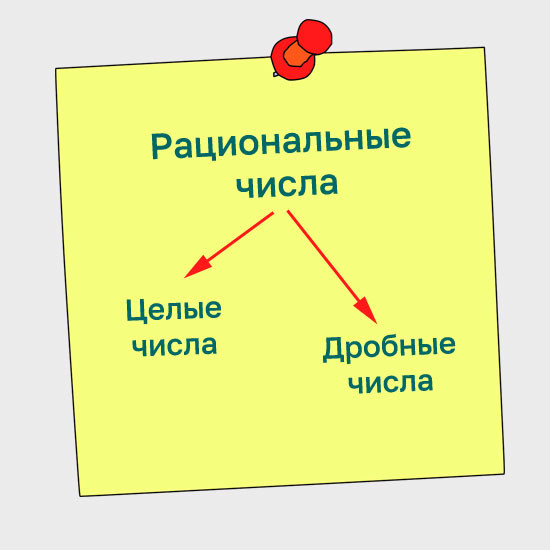 Сборник презентаций "Рациональные числа"