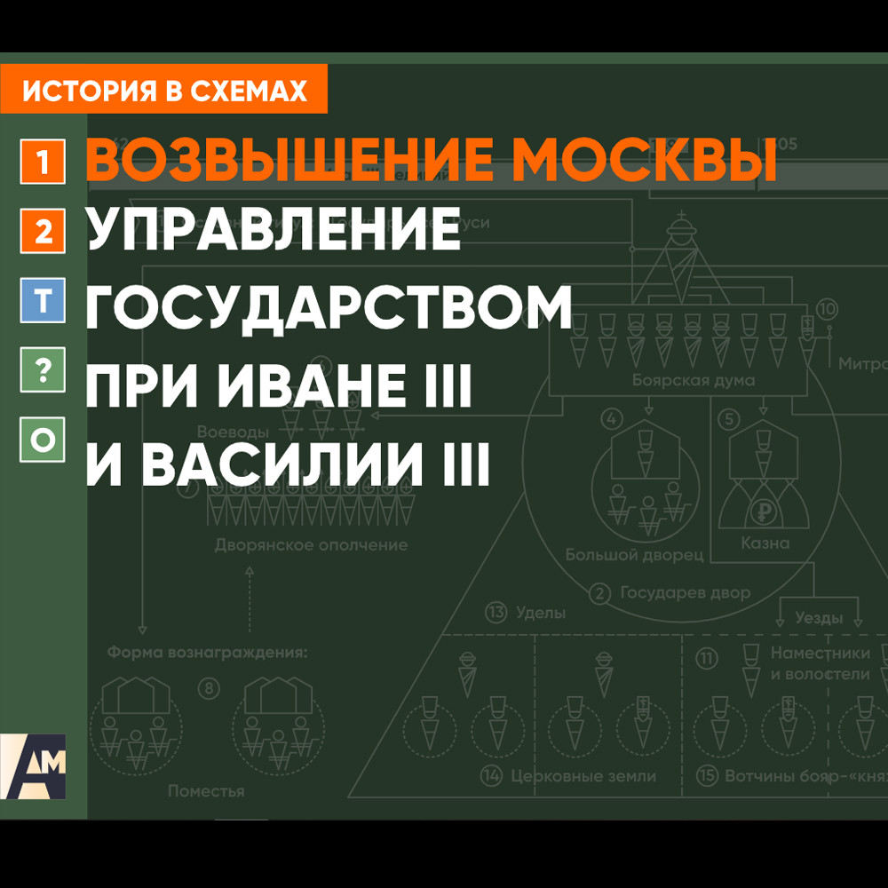 Интерактивная схема - Управление государством при Иване III и Василии III
