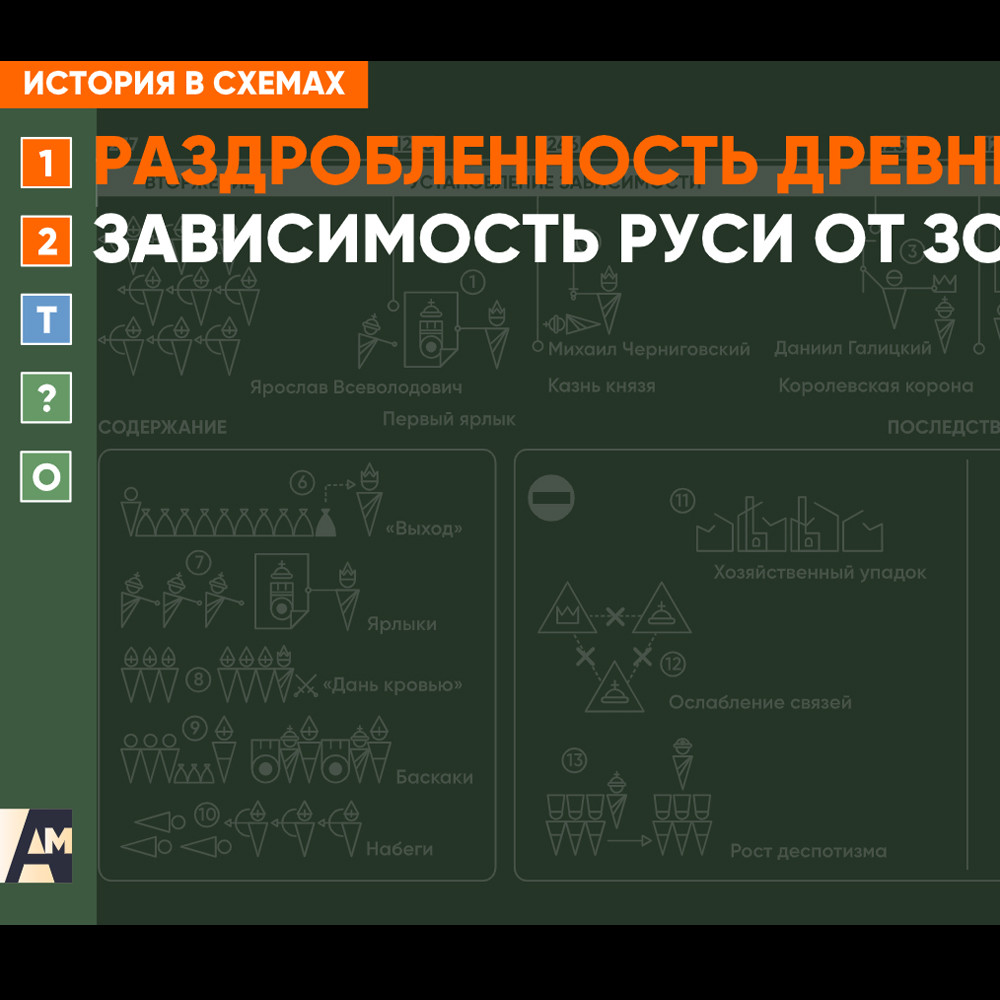 Интерактивная схема - Зависимость Руси от Золотой Орды