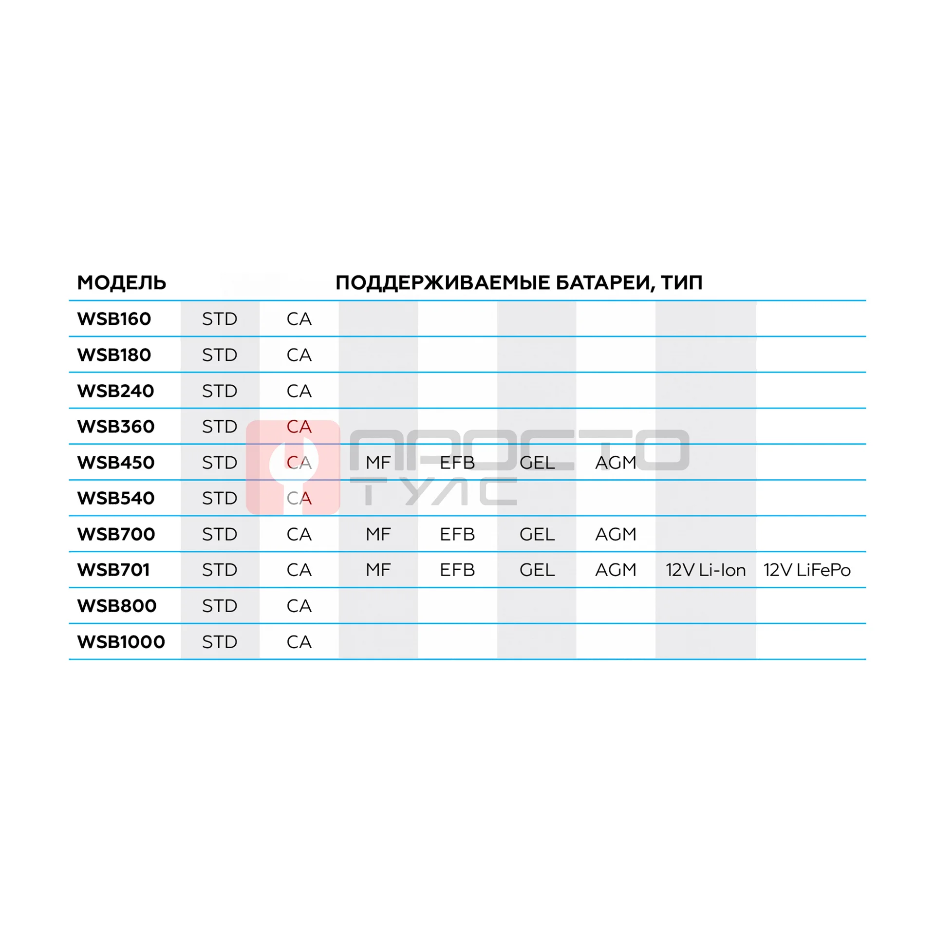 Пуско-зарядное устройство 12/24 В, 240 A NORDBERG WSB240 фото (3)