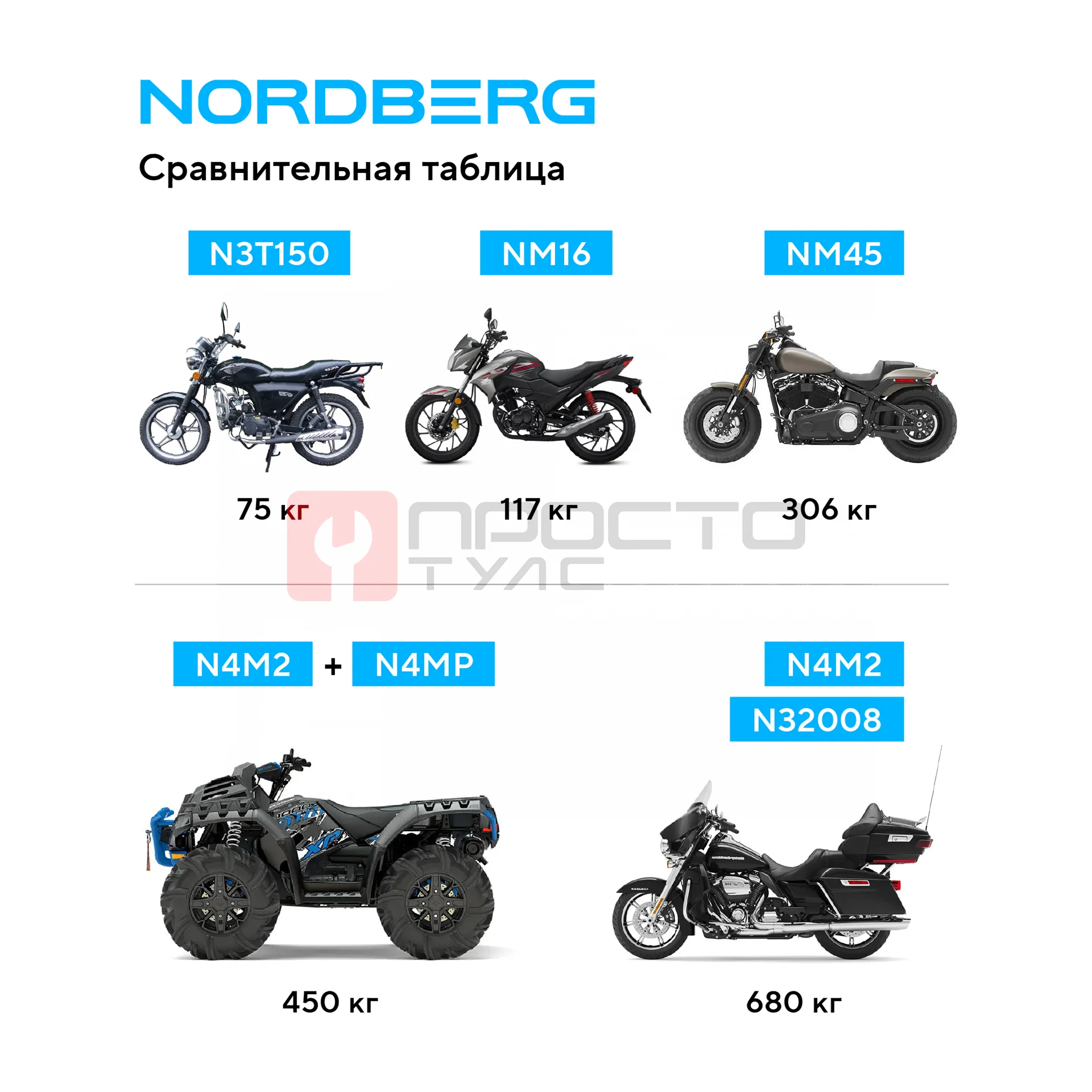 Подъемник для мотоциклов, 1 т NORDBERG N4M2 фото (2)