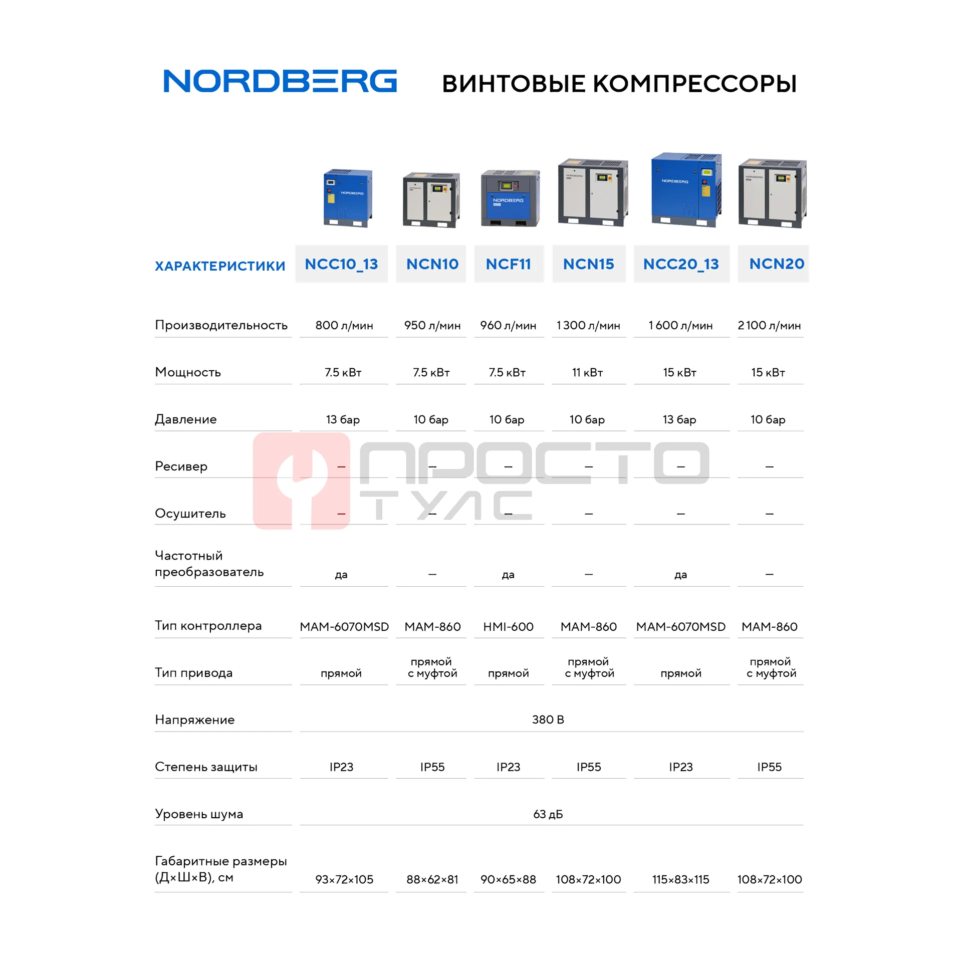Компрессор винтовой, 15 кВт, 13 бар, 1600 л/мин, без ресивера NORDBERG NCC20_13 фото (3)