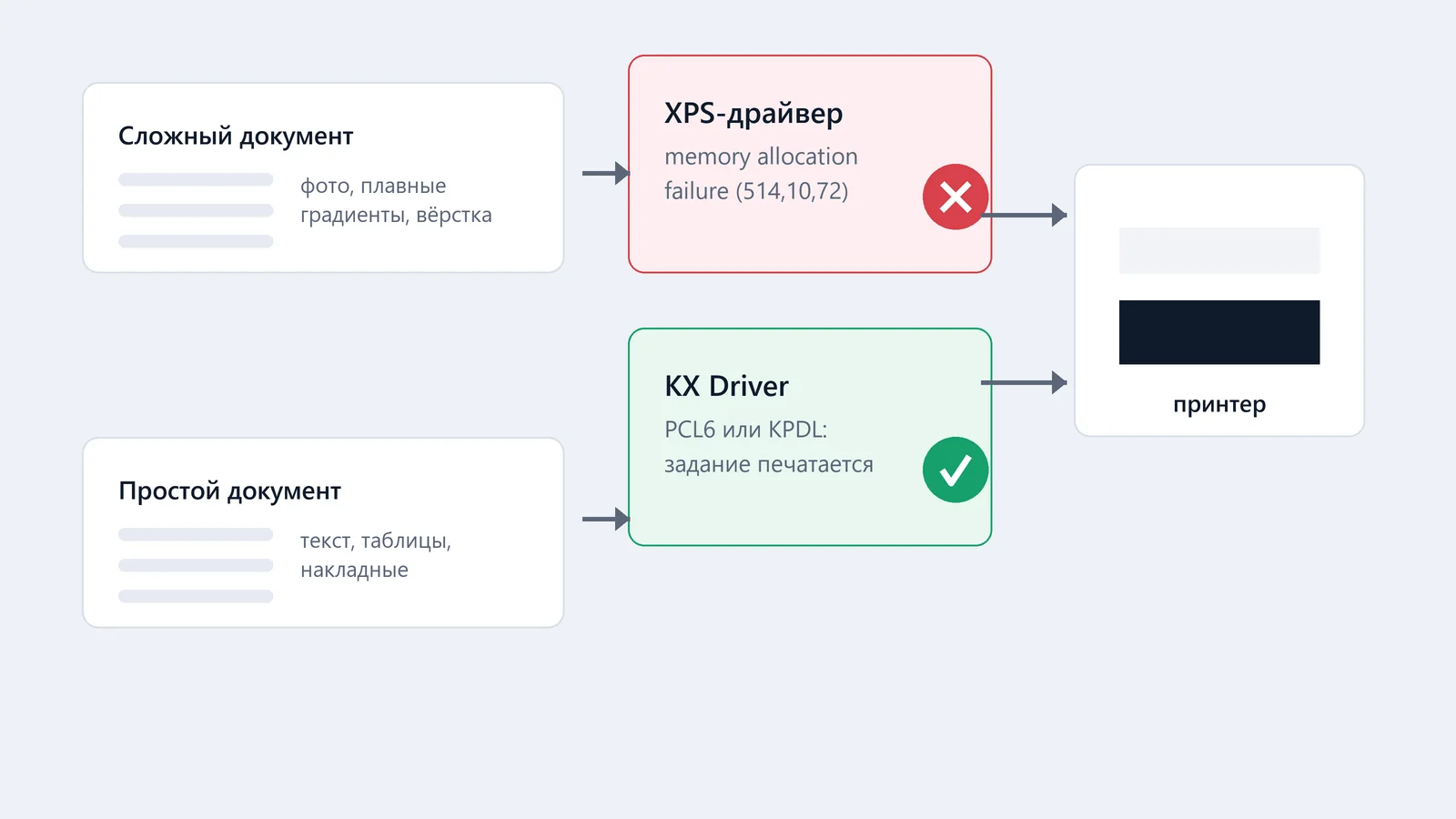 Схема: задание с фото не проходит через XPS-драйвер, а через KX Driver печатается