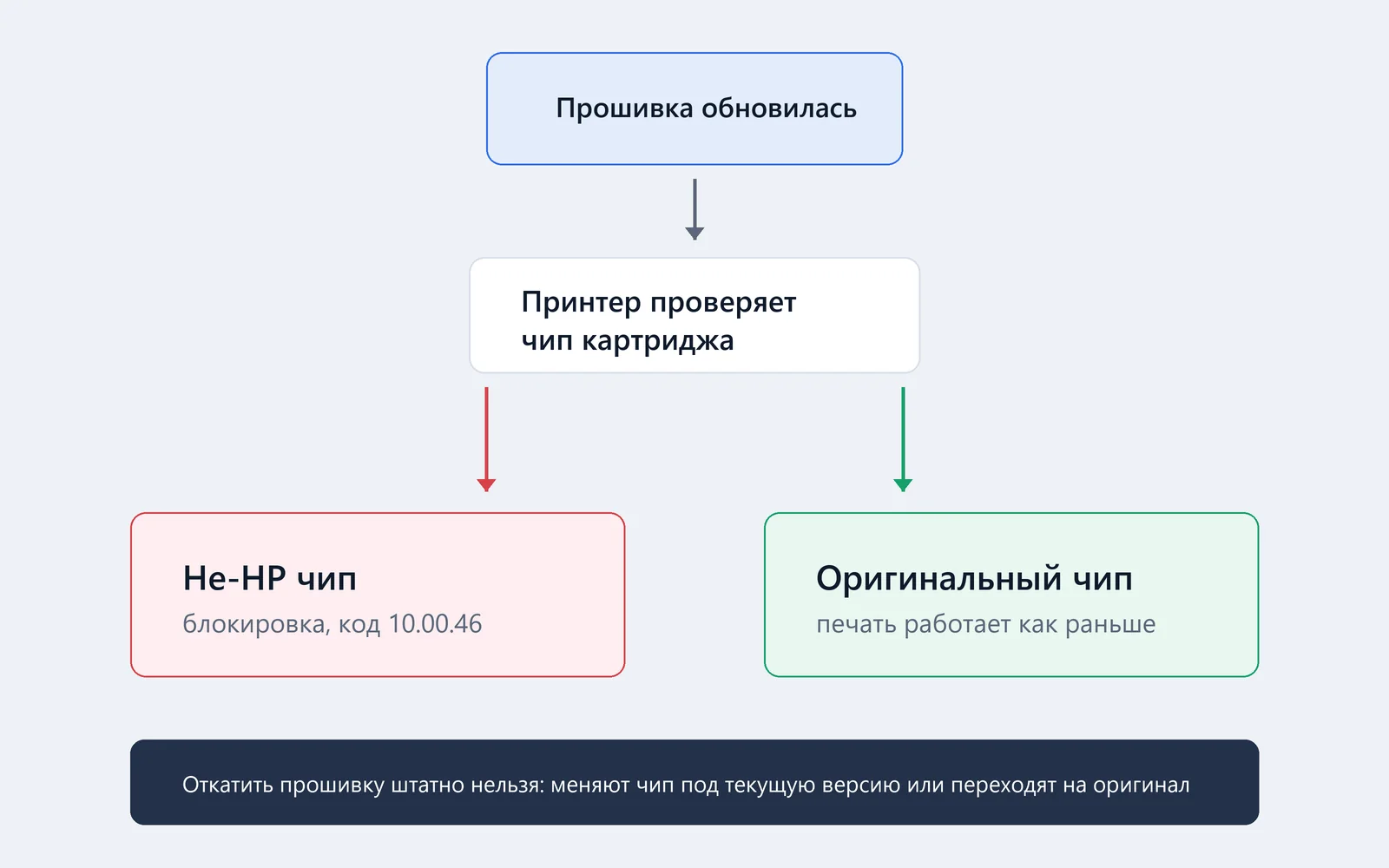 Схема: обновление прошивки → проверка чипа → блокировка картриджа
