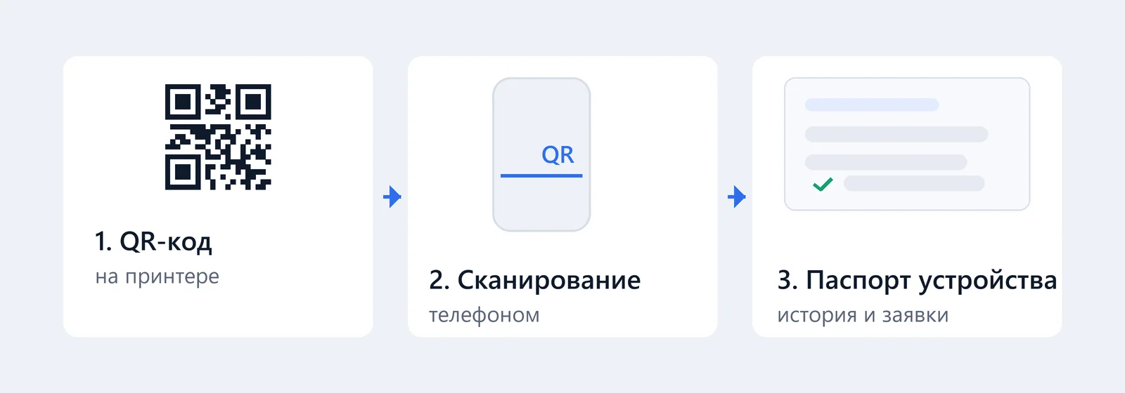 Схема: QR-код на принтере, сканирование телефоном, паспорт устройства в браузере