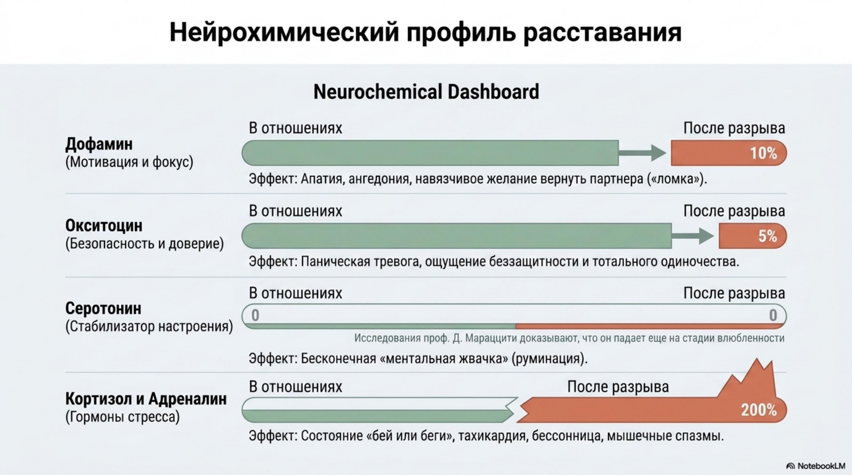 slide_4 Как пережить расставание: полный научный гид по биохимии развода