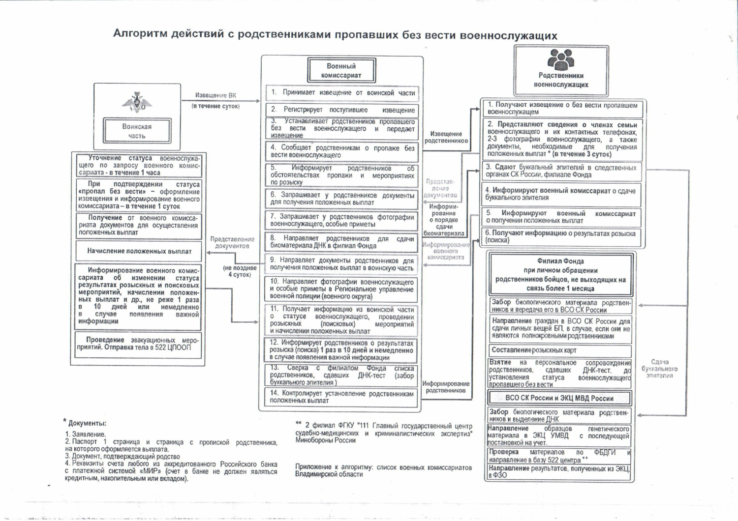 Алгоритм действий пропавших без вести