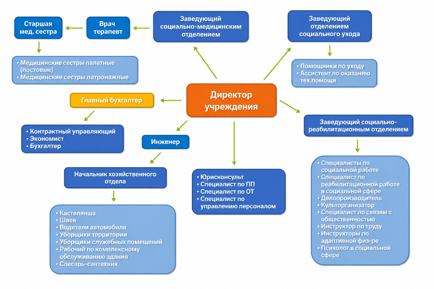 Структура учреждения