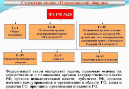 Структура закона "О гражданской обороне".