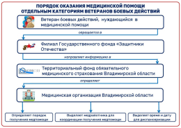 Диспансеризация ветеранов специальной военной операции