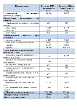 С 1 января 2026 года в регионе произведена индексация областных пособий и социальных выплат 