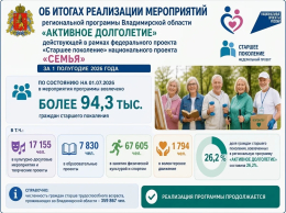 Итоги реализации государственных программ за 1 полугодие 2026 года
