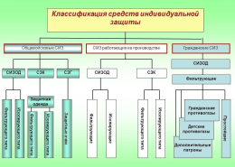 Классификация средств индивидуальной защиты