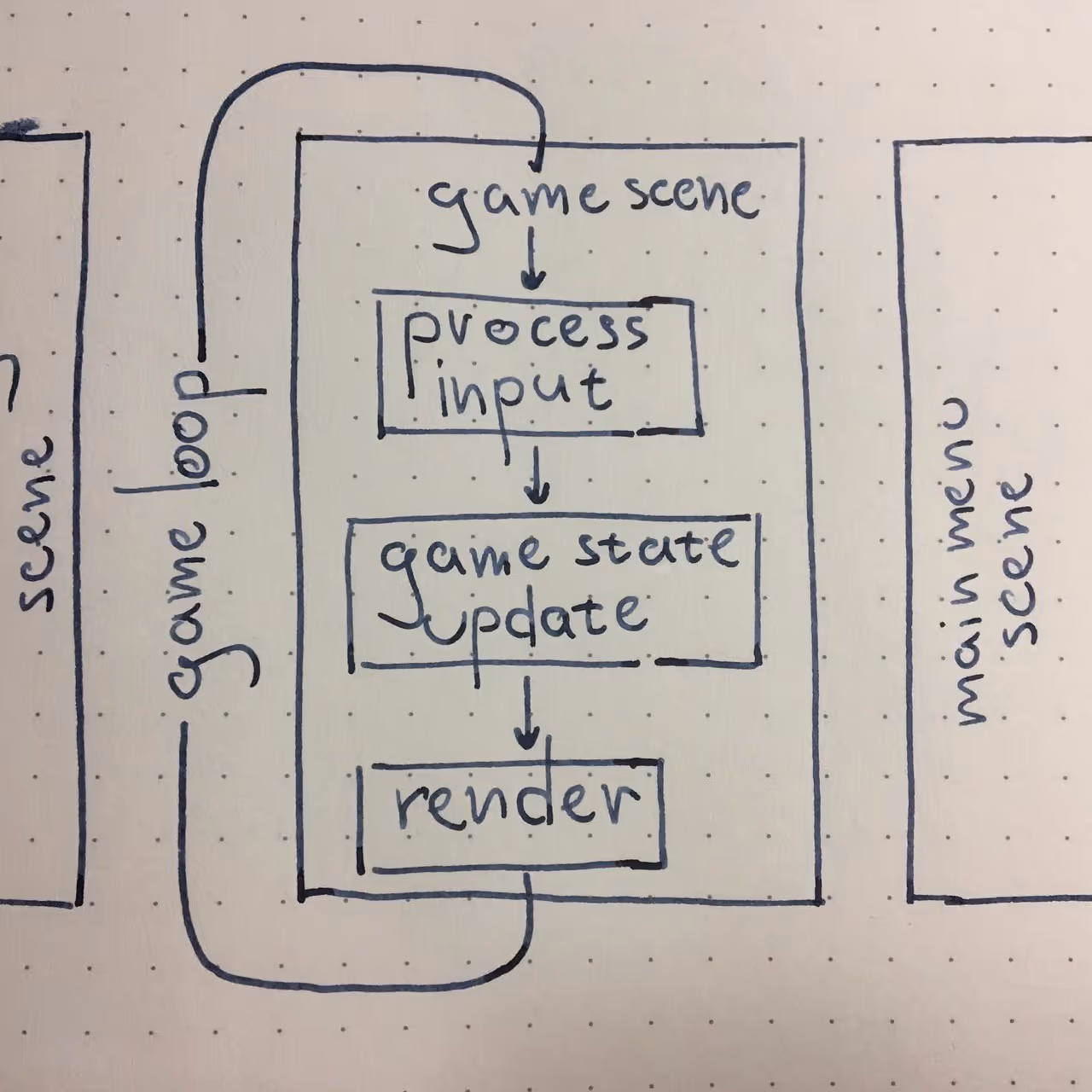 Добавляем сцены