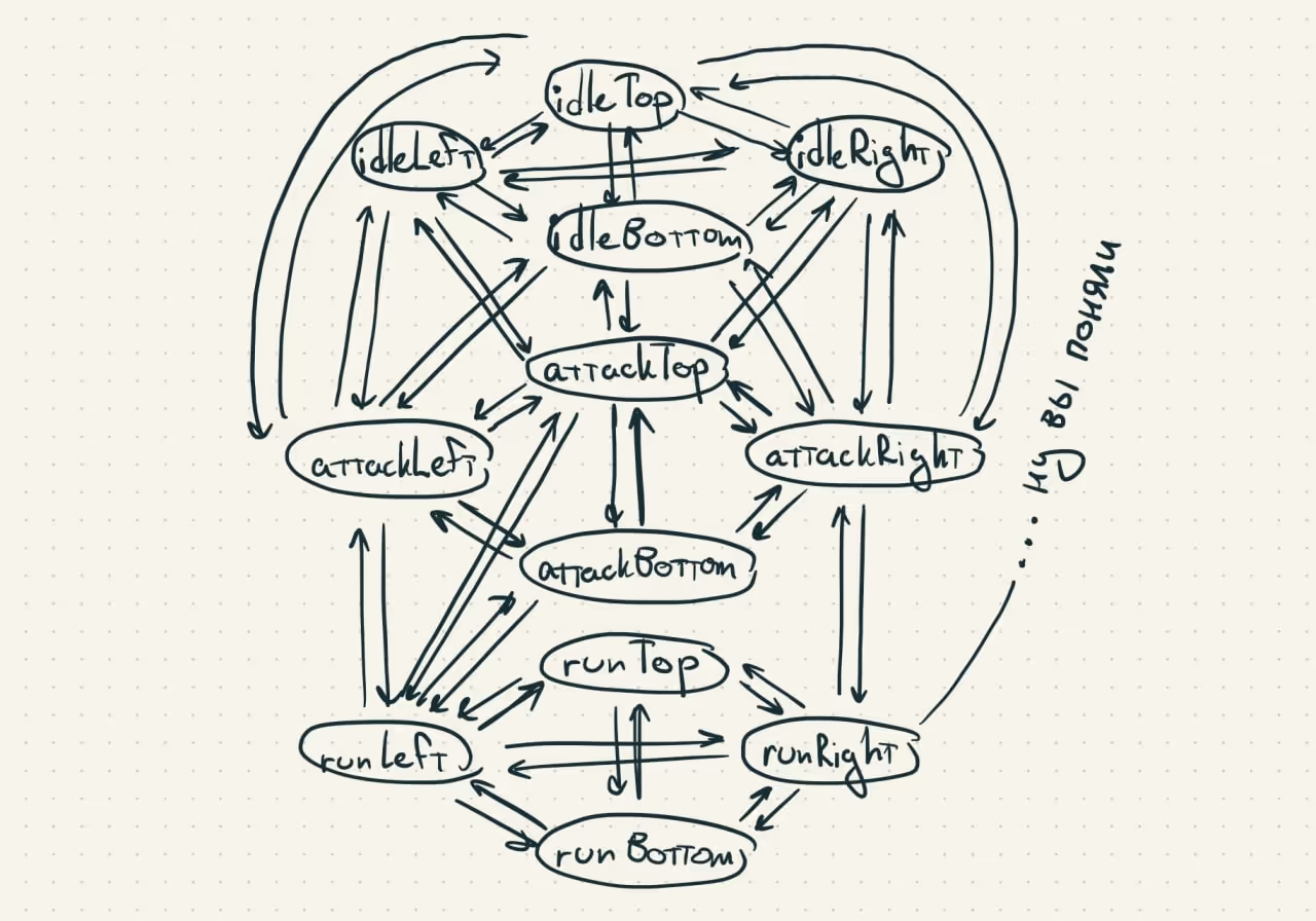 Старая схема состояний анимаций