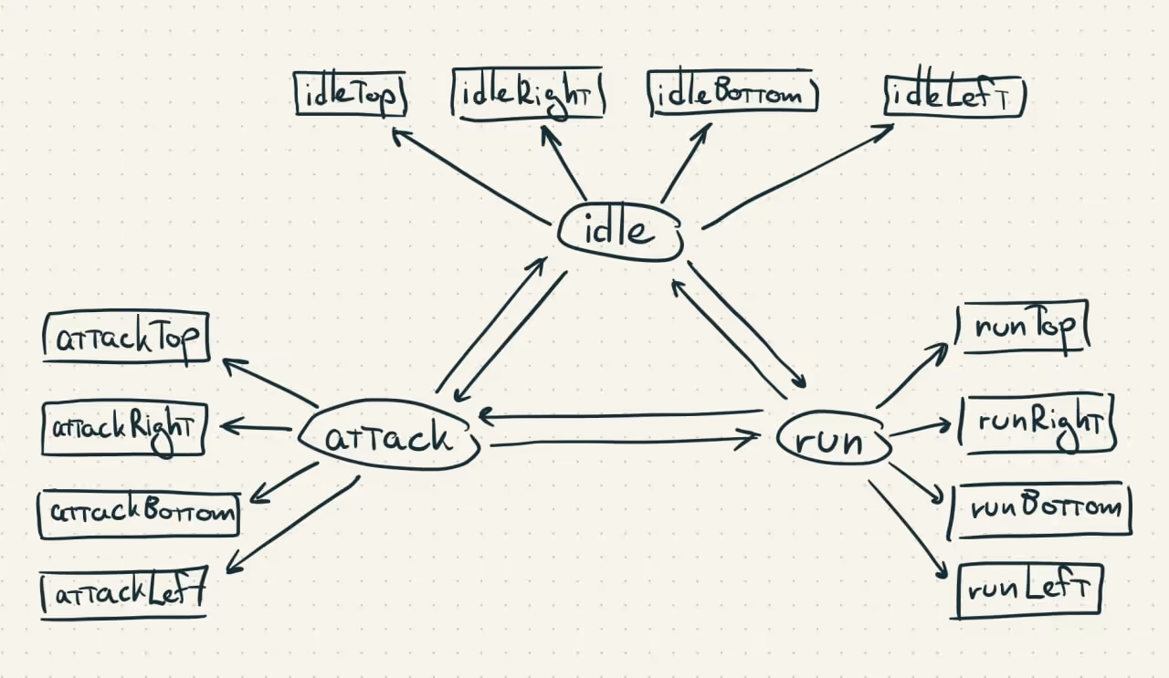 Группировка анимаций