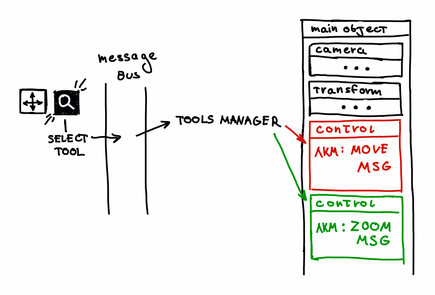 Схема работы панели инструментов 2
