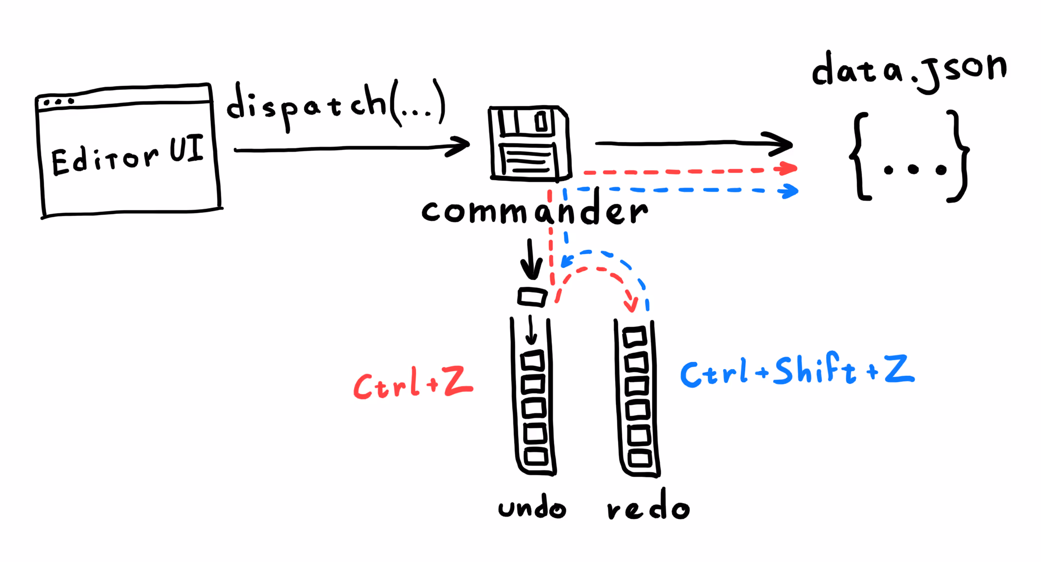 Схема работы commander-а