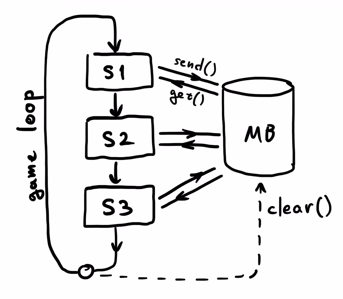 Схема MessageBus