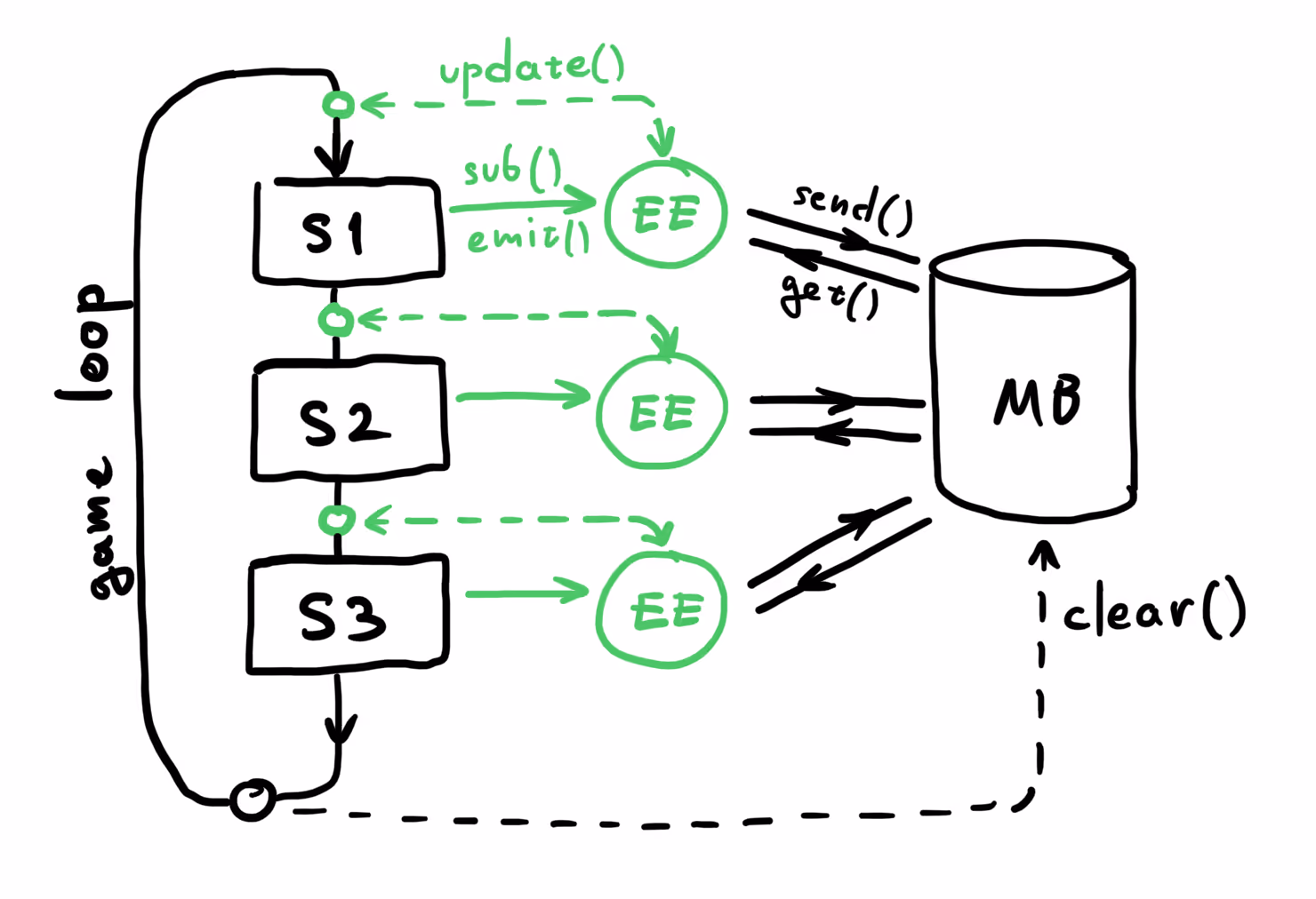 Схема MessageBus + EventEmitter