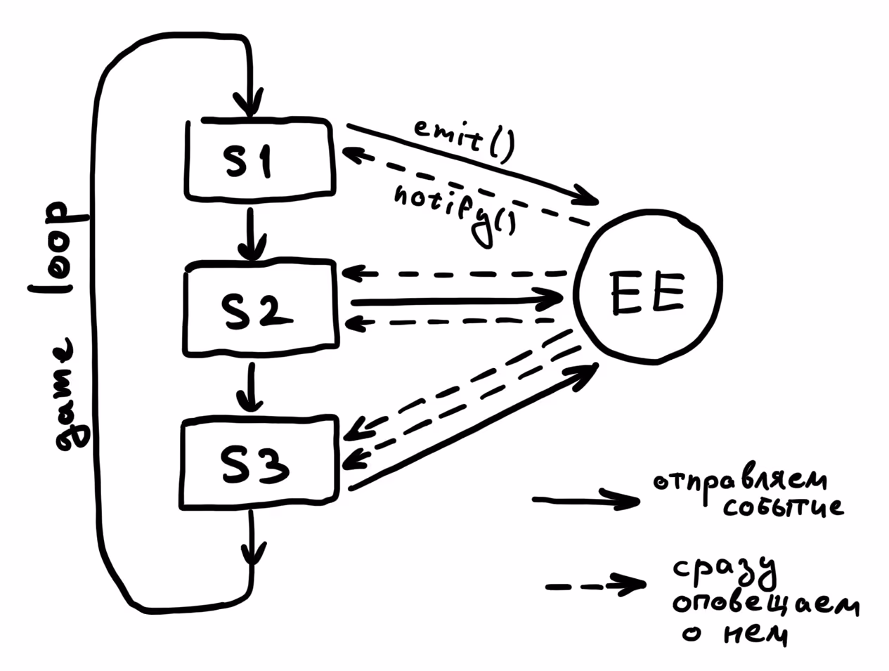 Схема EventEmitter