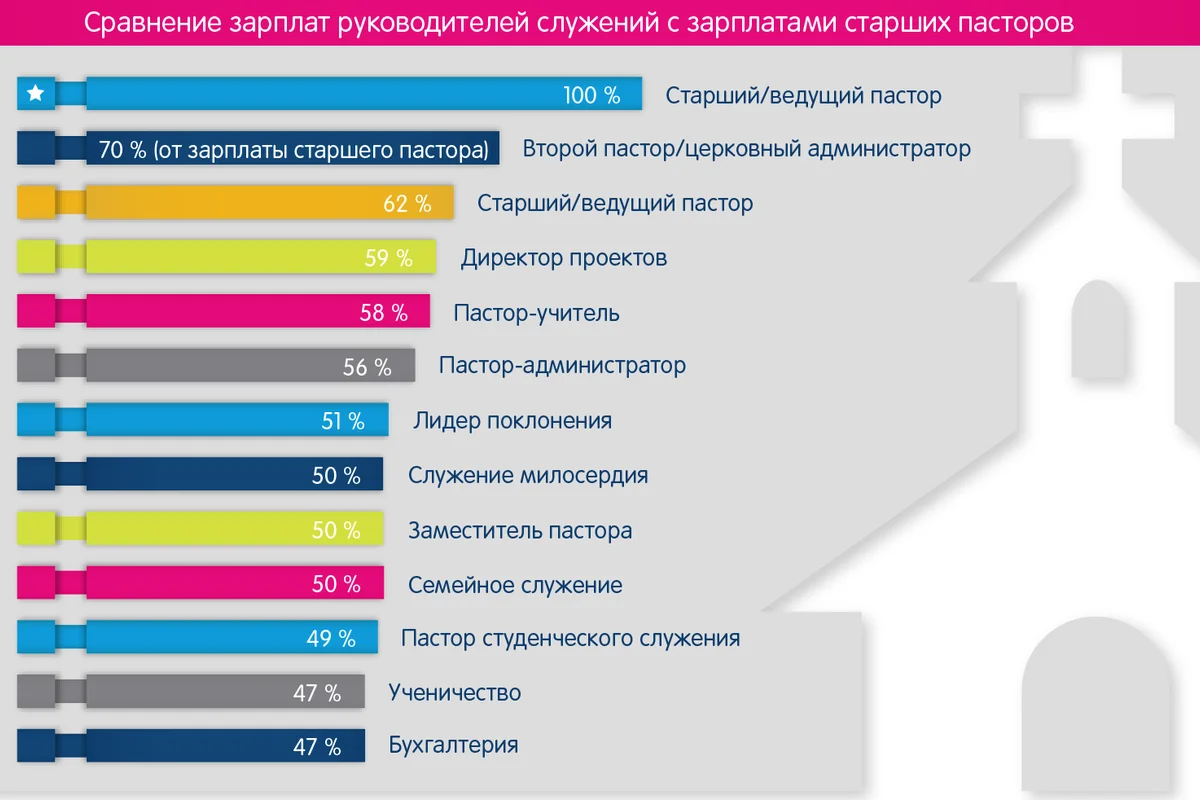 На что мегацеркви тратят свои пожертвования.