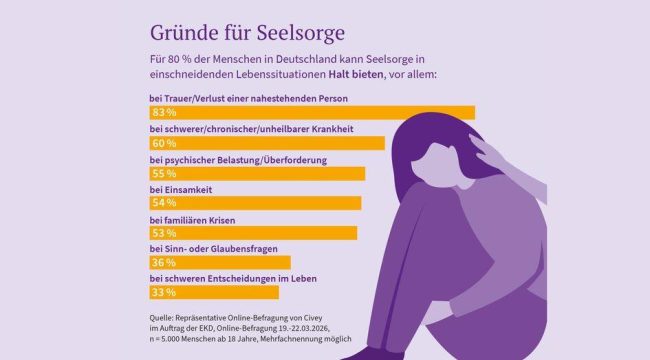 Опрос: Большинство доверяет пастырской заботе