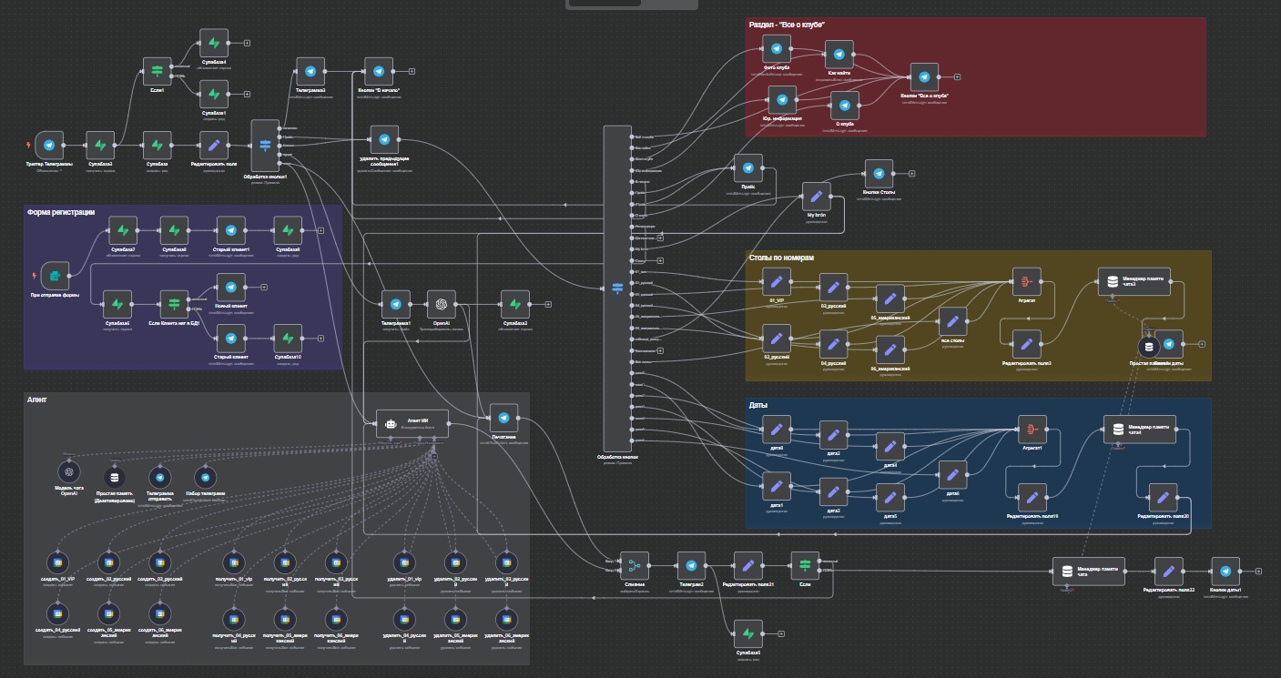 n8n схема проекта
