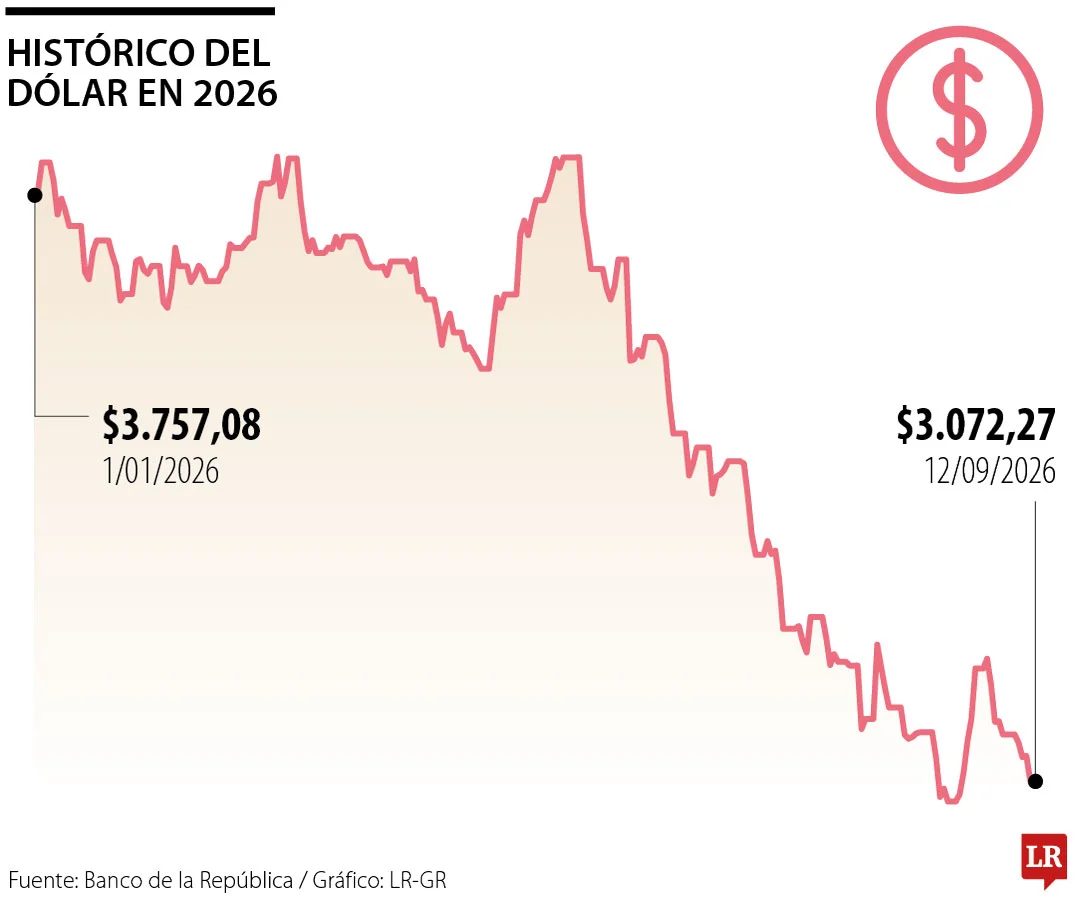 Guerra contra el dólar barato debe abrir más batallas