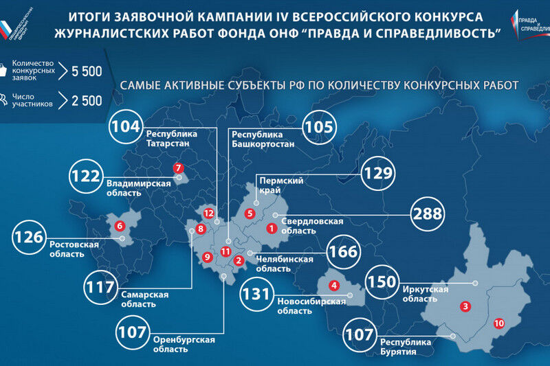 Три журналиста Курганской области стали лауреатами конкурса ОНФ