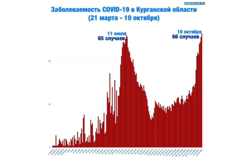 Оперштаб Курганской области ограничил присутствующих на свадьбе и на похоронах
