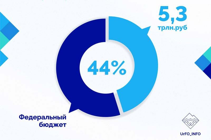 Уральский федеральный округ занимает первое место по поступлениям налогов в федеральный бюджет