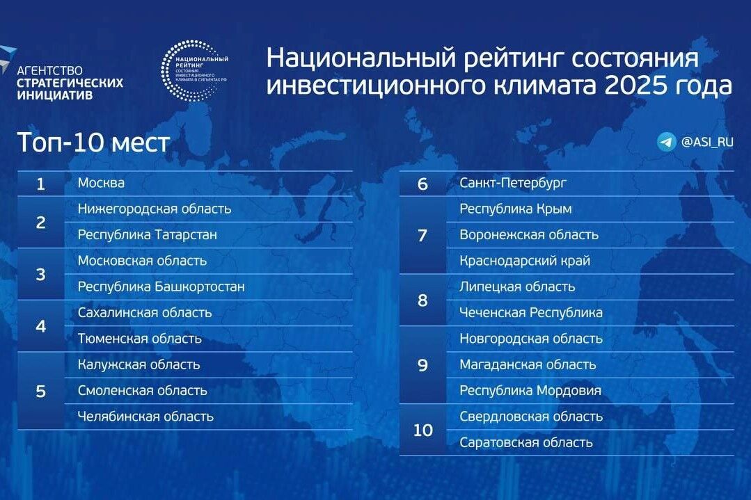 Три региона УрФО вошли в топ-10 рейтинга инвестиционного климата АСИ