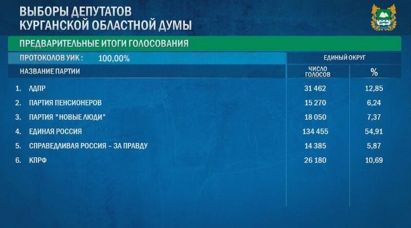 новости курган