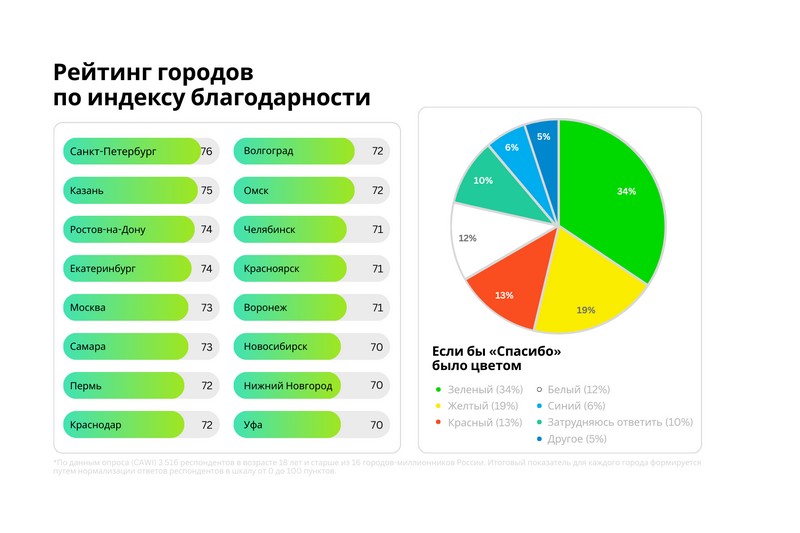 Сбер составил рейтинг самых вежливых городов России