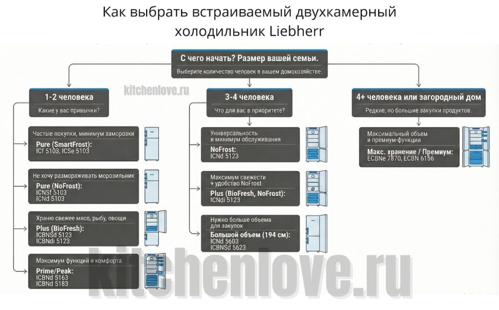 Как выбрать встраиваемый двухкамерный холодильник Liebherr - дерево принятия решений
