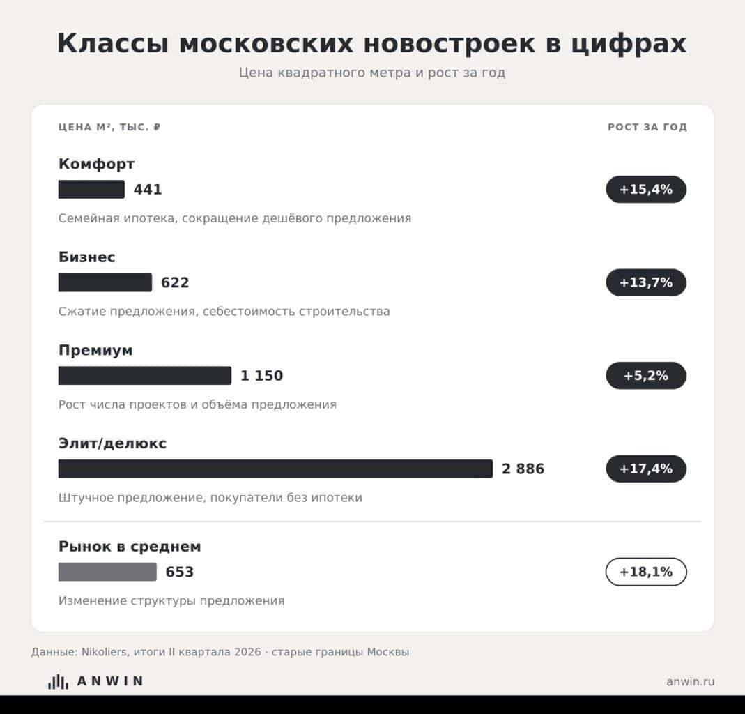 Классы московских новостроек в цифрах: срез к началу осени 1 Классы московских новостроек в цифрах: срез к началу осени Классы московских новостроек в цифрах: срез к началу осени