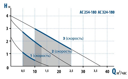 Гидравлические характеристики - Aquario АС 324-180
