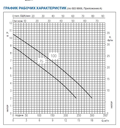 Насос  RIGHT 100 M/A  0,75kW  1x230V 50Hz  кабель 10m