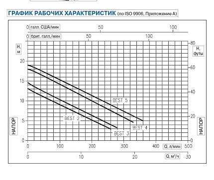 Насос  BEST 5 / 10m  1,5kW  3,3A  3x400V 50Hz