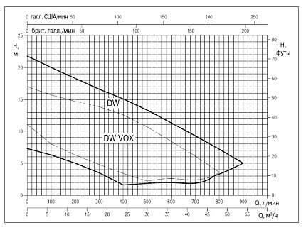 Насос DW M 75 A / 10m  0,55kW  3,9A  1x230V 50Hz
